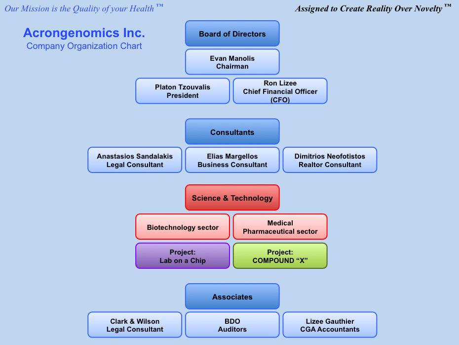 Biotech Organizational Chart